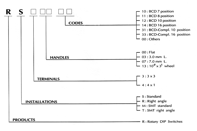 Rotary DIP Switches